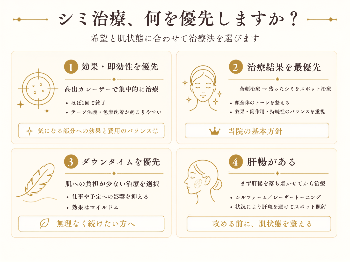 シミ治療で優先する要素。効果と速さ、治療結果、ダウンタイム、肝斑の有無