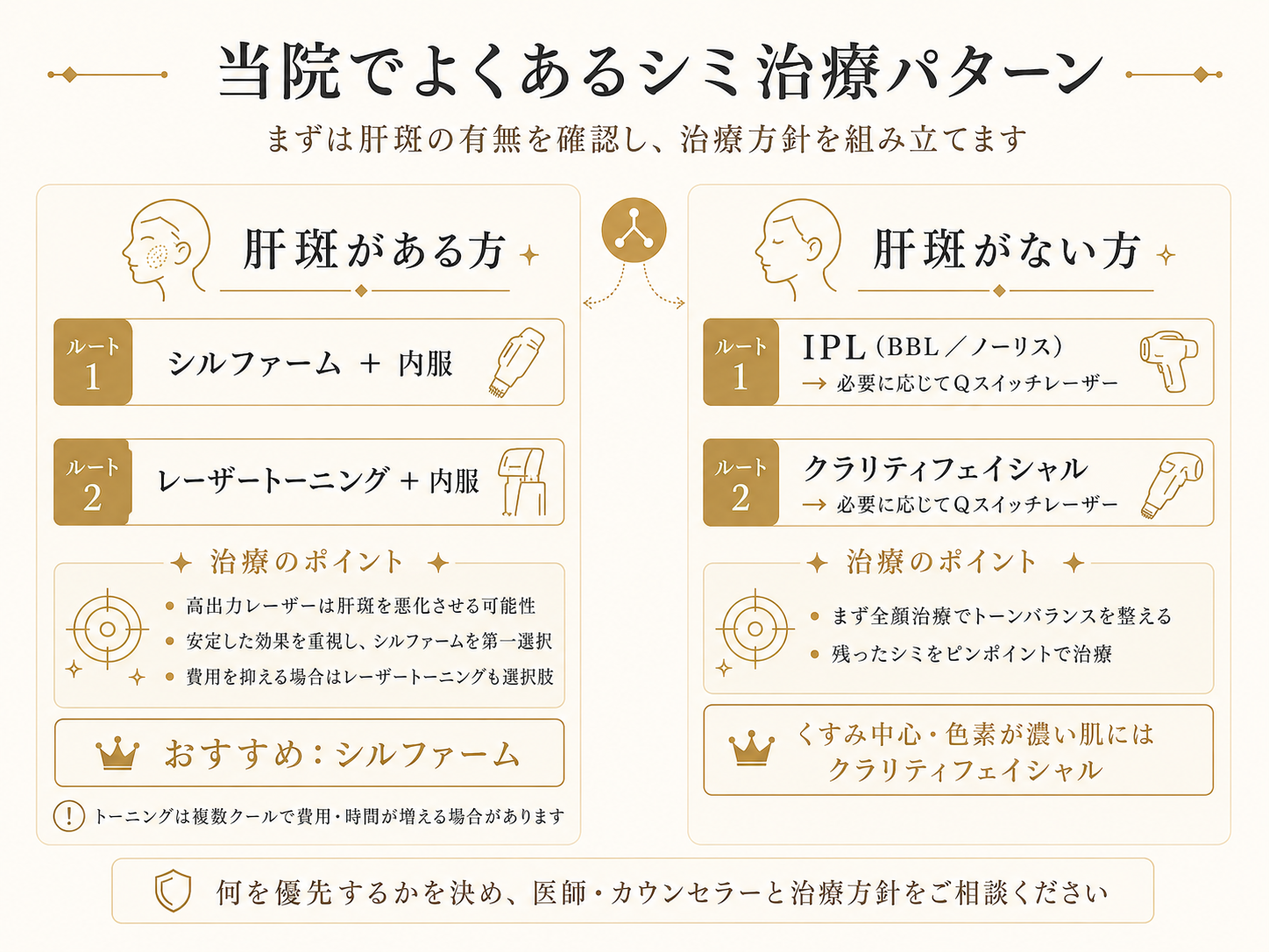 肝斑の有無に応じたシミ治療パターン。肝斑がある方はシルファームまたはレーザートーニングと内服、肝斑がない方はIPLまたはクラリティフェイシャルを中心に検討